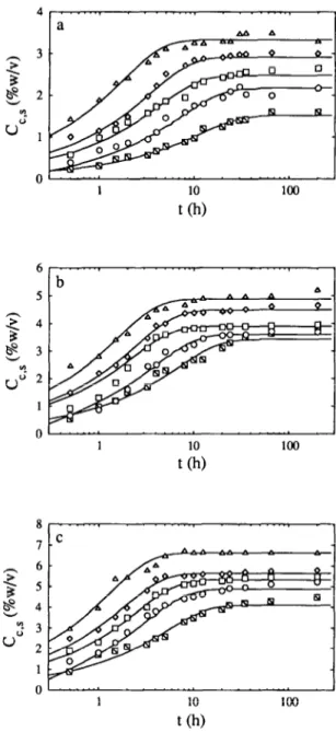 Fig.  2.  Plot  of  the  concentration  of  sodium  chloride  in  the  carrot  material,  C,,,,  vs  the  time  elapsed  after  submersion,  t:  experimental  values  (N,  15°C;  o,  20°C;  o,  30°C;  o,  40°C;  and  A, 