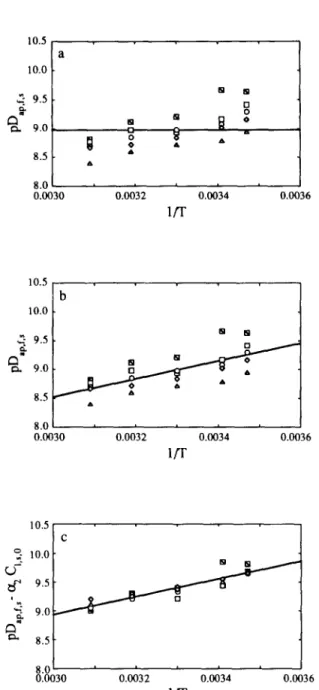 Fig.  7.  Plot  of  the  apparent  diffusivity  of  salt  (in  logarithmic  form),  PD~~,*,~, vs  the  reciprocal  absolute  temperature  of  the  brine,  l/T,  using  (a)  Model  0,  (b)  Model  1  and  (c)  Model  2  in  eqn  (2)