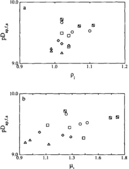 Fig.  3.  Plots  of  the  apparent  diffusivity  of  acid  (in  logarithmic  form),  pDap,r+, vs  (a)  the  initial  mass  density,  p,  at  15  ([II),  20  (o),  30  (II),  40  (o),  and  50°C  (A),  and  (b)  the  initial 
