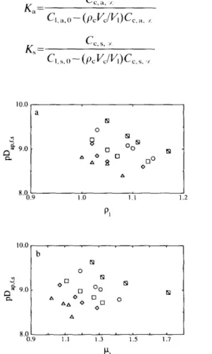 Fig.  4.  Plots  of  the  apparent  diffusivity  of  salt  (in  logarithmic  form),  PD~~,~,~, vs  (a)  the  initial  mass  density,  pl,  and  (b)  the  initial  viscosity,  p,,  of  the  brine,  at  15  (IQ), 20  (g),  30  (n), 