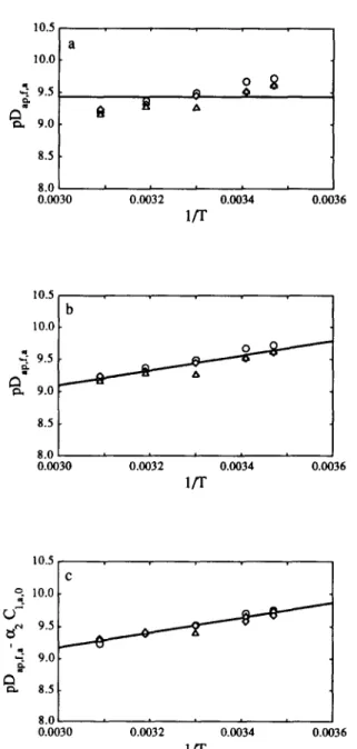 Fig.  5.  Plot  of  the  apparent  diffusivity  of  acid  (in  logarithmic  form),  PD~+,~,~, vs  the  reciprocal  absolute  temperature  of  the  brine,  l/T,  using  (a)  Model  0,  (b)  Model  1  and  (c)  Model  2  in  eqn  (1)
