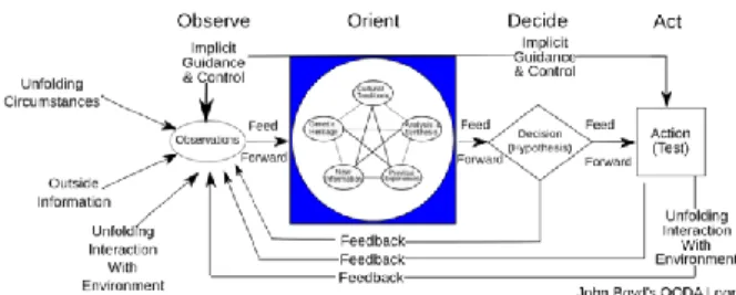 Figura 2: Ciclo OODA. 
