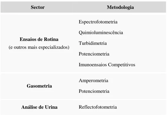 Tabela 5.  –  Sectores do Laboratório de Bioquímica e respectivas metodologias. 