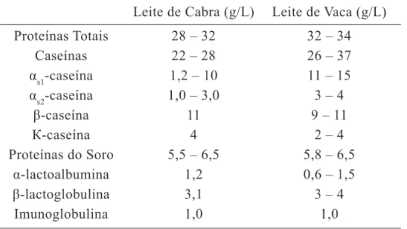 Tabela 2 – Composição média das proteínas dos leites de cabra e vaca