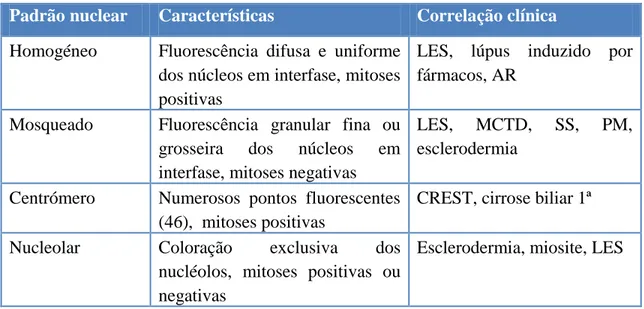 Tabela  3  –  Correlação  de  alguns  ENA  com  a  clínica   ( Biorad. 