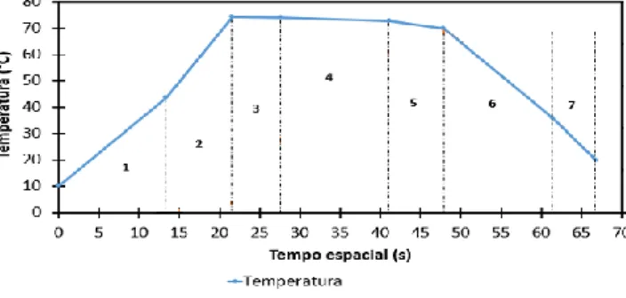 Figura  2:  Perfil  de  temperaturas  do  processo  HTST. 