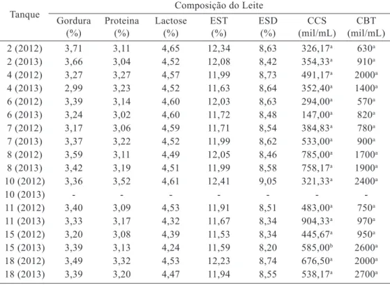 Tabela 3 – Resultados médios de composição, de CCS e de CBT das amostras de leite obtidas  de tanques lavados com água não clorada nos anos de 2012 e 2013