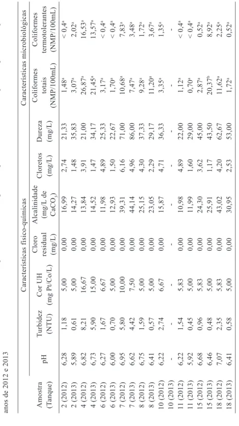 Tabela 1 – Resultados médios das análises físico-químicas e microbiológicas da água não clorada utilizada para lavagem dos tanques nos anos de 2012 e 2013 Características físico-químicasCaracterísticas microbiológicas Amostra  TurbidezCor UHCloroAlcalinida
