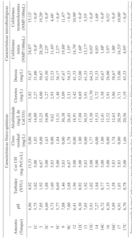 Tabela 2 – Resultados médios das análises físico-químicas e microbiológicas da água antes e após a implantação do sistema de cloração Características físico-químicasCaracterísticas microbiológicas Amostra  TurbidezCor UHCloroAlcalinidadeCloretosDurezaColif