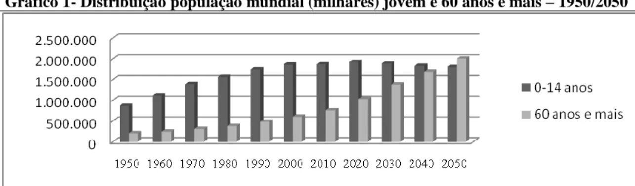 Gráfico 1- Distribuição população mundial (milhares) jovem e 60 anos e mais – 1950/2050  