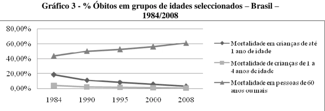 Gráfico 3 - % Óbitos em grupos de idades seleccionados – Brasil –  1984/2008