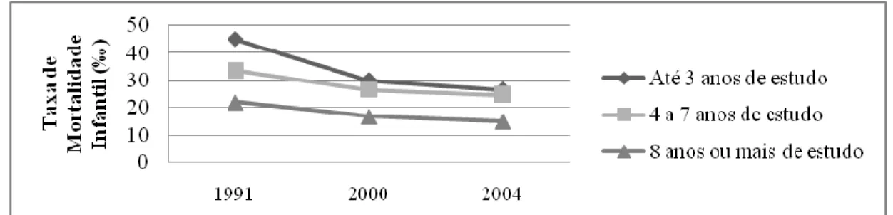 Gráfico 4 - Taxa de Mortalidade Infantil (‰) por grupo de anos de estudo das mulheres –  Brasil (1991/2004) 