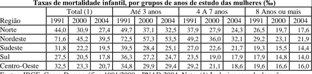 Tabela 12 - Taxa de Mortalidade Infantil, por grupos de anos de estudo das mulheres,  segundo as Grandes Regiões - 1991/2004 