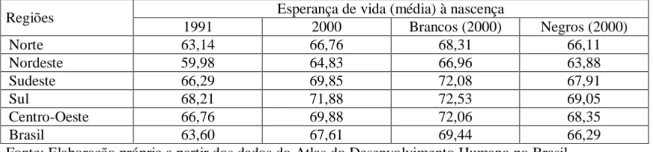 Tabela 19 - Esperança de vida ao nascer por raça – Brasil e Grandes Regiões 1991/2000 