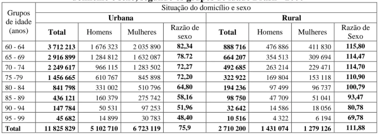 Tabela 20 - Razão de sexo e população residente de 60 anos ou mais, por situação do  domicílio e sexo, segundo os grupos de idade Brasil - 2000 