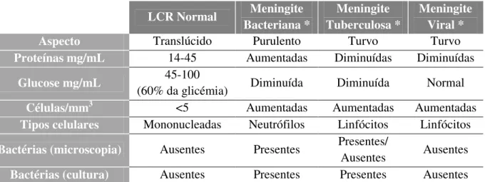 Tabela 8.A – Características do líquor no estado fisiológico, e principais alterações encontradas nas  meningites bacteriana, tuberculosa e viral