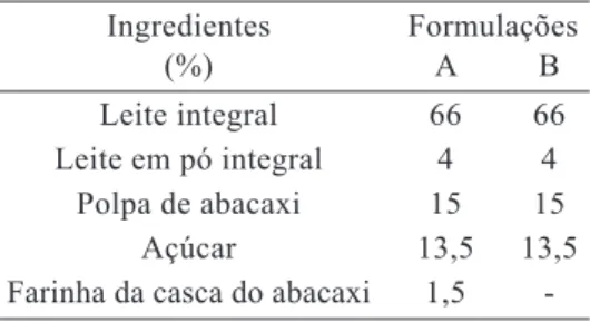 Tabela 1 – Ingredientes dos iogurtes Ingredientes             Formulações (%)  A B Leite integral  66  66 Leite em pó integral  4  4 Polpa de abacaxi  15  15 Açúcar  13,5 13,5