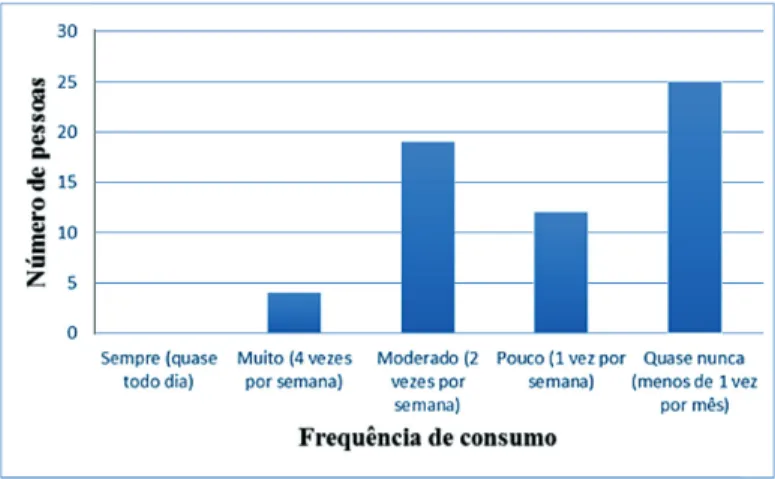 Figura 1 – Frequência de consumo de alimentos com alegação de propriedades funcionais