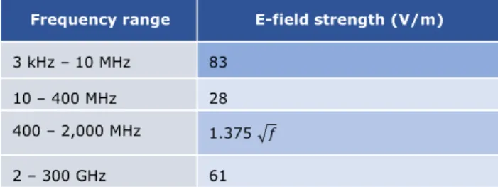 Table 1:Reference levels for general public exposure to time-varying electric fields [14, 15].