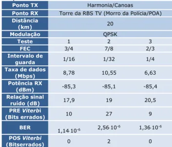 Tabela 3: Informações dos testes de enlaces variando os parâmetros de transmissão.