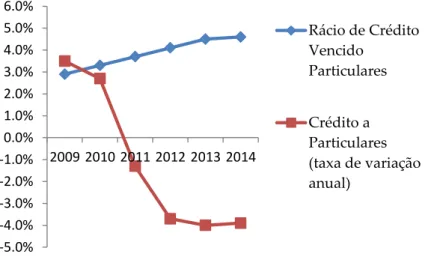 Gráfico 2 − Rácio de crédito vencido e crédito a particulares (2009-2014)