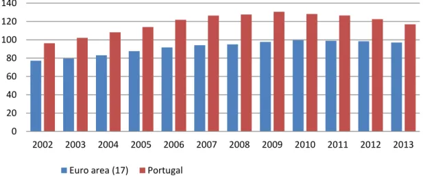 Gráfico 3 − Dívida total em relação ao rendimento das famílias