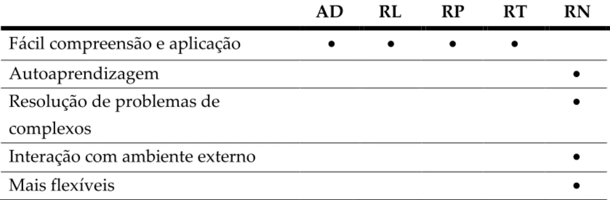 Tabela 2 − Vantagens comparativas dos vários modelos estatísticos de notação de risco