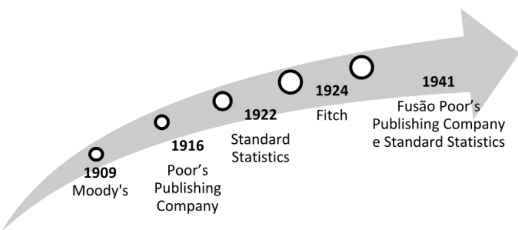 Figura 3 − Cronograma das principais agências de rating 