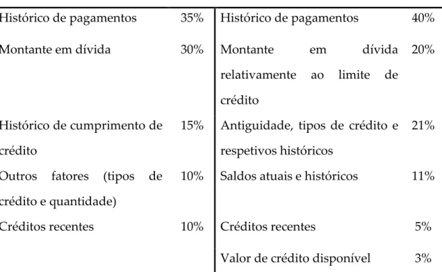 Tabela 4 − Componentes e pesos dados às variáveis do FICO score versus VantageScore 