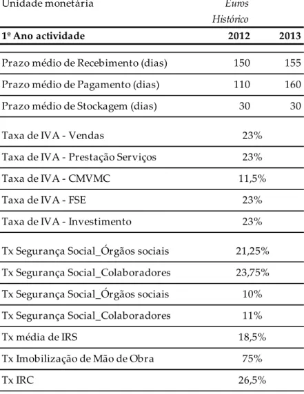 Tabela 2 - Pressupostos para a elaboração do orçamento 2013