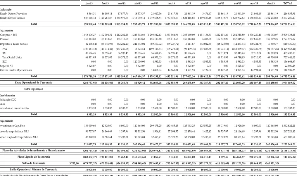 Tabela 3 - Orçamento de Tesouraria 2013 