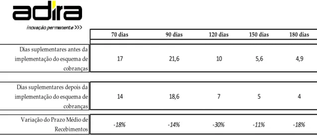 Tabela 7 - Variação do PMR relativo à venda de máquinas depois da implementação do  esquema de cobranças