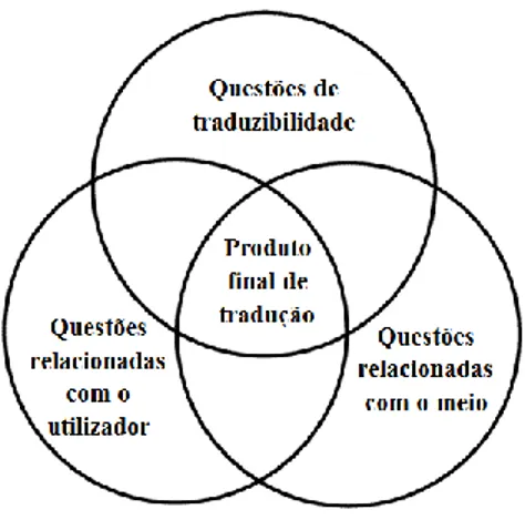 Ilustração 1: Fatores que influenciam as escolhas do tradutor no processo de tradução e codificação da  informação, adaptado de Garre (1999)