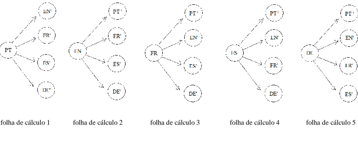 Ilustração 4: Sugestão de redistribuição do termos em folhas de cálculo distintas, segundo uma língua de  partida e direção linguística de tradução única