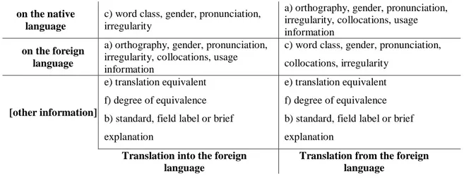 Tabela 2: parâmetros de informação necessários à tradução para a língua estrangeira e a partir dela  (adaptado de Bergenholtz &amp; Tarp, 1995: 24)