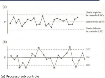 Figura 1 – Exemplo de gráfico de um processo sob controle e fora de controle.