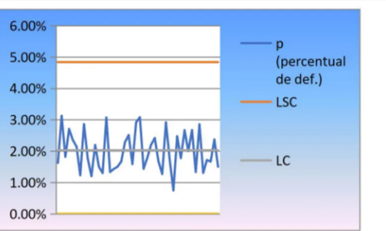 Figura 11: Gráfico de controle – pés (segundo trimestre).