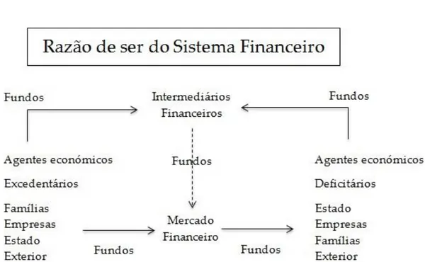 Figura 1: Razão de ser do Sistema Financeiro – Adaptado de Associação Portuguesa de Bancos