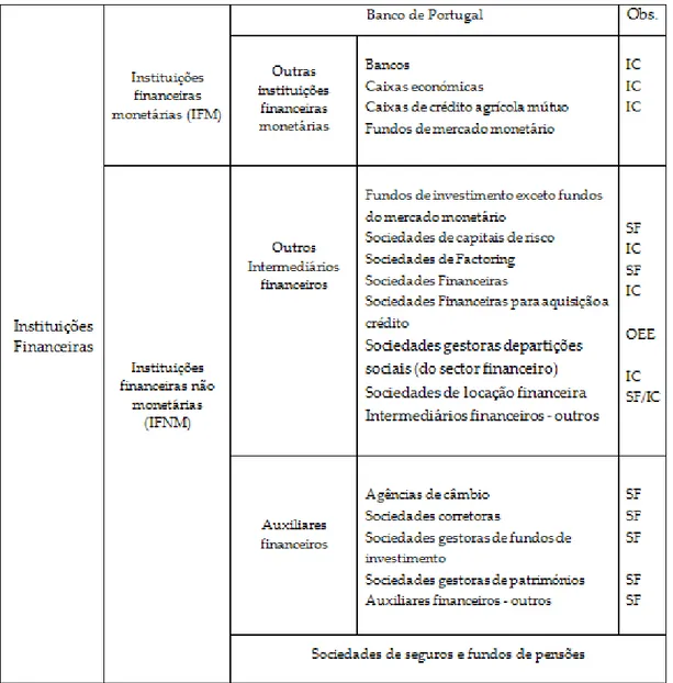 Tabela  1:  Desagregação  sectorial  das  Instituições  Financeiras  –  Adaptada  de  Banco  de  Portugal