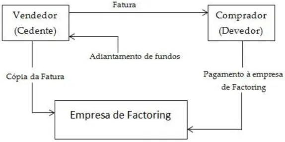 Figura  3:  Pagamento  de  Factoring  –  Adaptado  de  Associação  Portuguesa  de  Leasing,  Factoring e Renting 