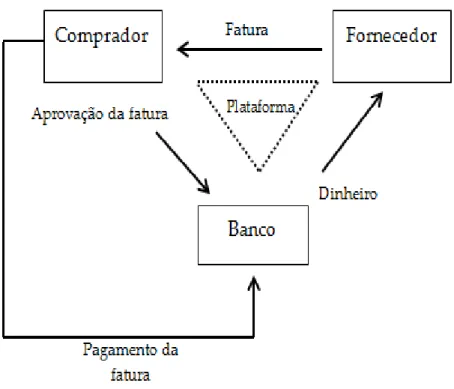 Figura 4: Reverse Factoring – Adaptado de Tanrisever et. al., 2012 . 