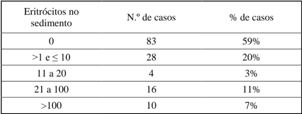 Tabela 1.3 – Eritrócitos observados no exame citológico distribuídos por classes. 