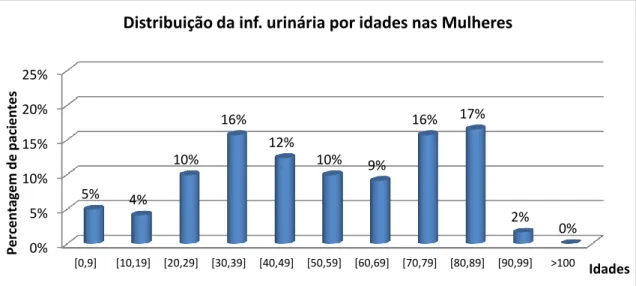 Gráfico 1.4 – Distribuição dos casos de infeção urinária na mulher por faixas etárias em valores  percentuais