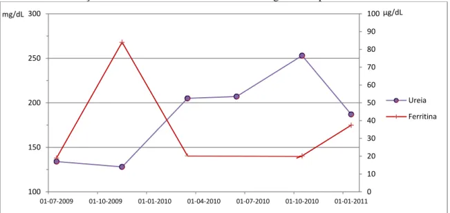 Gráfico 3.3 – Variação dos valores de ureia e ferritina ao longo do tempo 