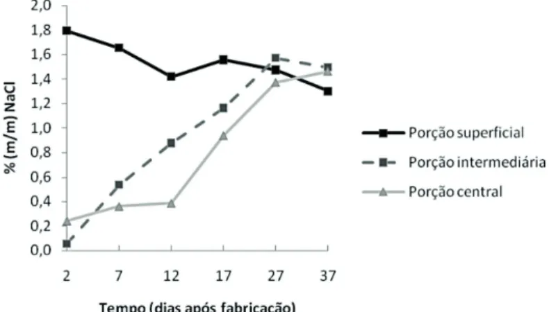 Figura 2 – Evolução da média de distribuição de sal (% (m/m) de NaCl) nas porções do queijo  Reino, dos dois tratamentos, desde a saída da salga (com 2 dias), secagem (até 12 dias) e final  da maturação (37 dias)