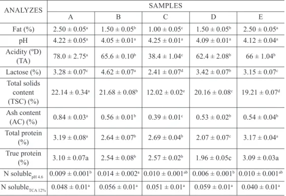 Table 1 – Physicochemical characterization of commercial dairy beverages