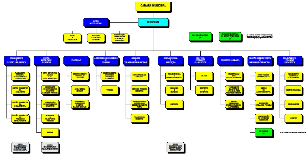 Figura 2: Estrutura Orgânica dos Serviços do Município de Loures – 2010 