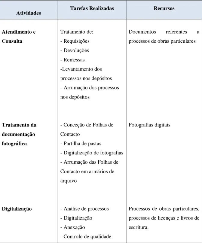 Tabela III - Atividades Desenvolvidas no Estágio no Arquivo Municipal de Loures 