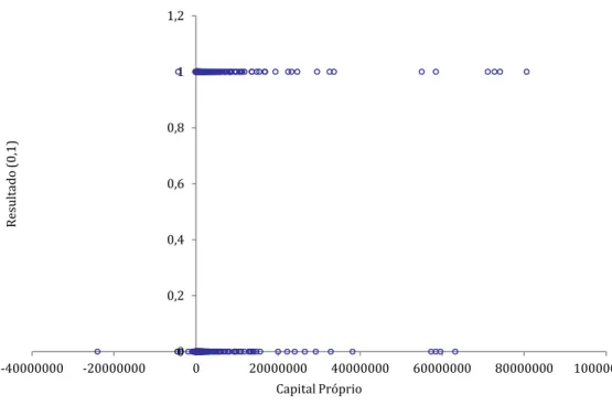 Figura 8: Gráfico de Dispersão entre Resultado e Capital Próprio 