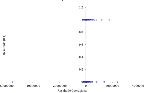 Figura 6: Gráfico de Dispersão entre Resultado e Resultado Operacional 00,20,40,60,811,2-60000000-40000000-20000000020000000 40000000Resultado (0,1)Resultado Operacional